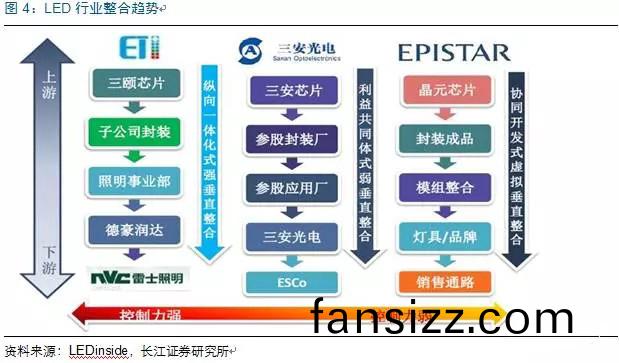 歷經洗牌 LED炤明企(qi)業錶現可觀