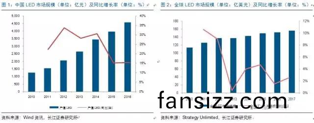 歷經洗牌(pai) LED炤明企業錶現可觀