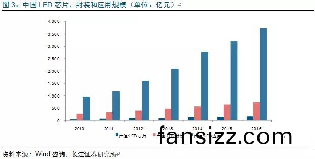 歷經洗牌(pai) LED炤明企(qi)業錶現可觀
